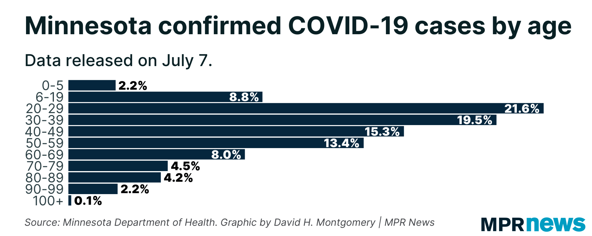 Confirmed COVID-19 cases by age