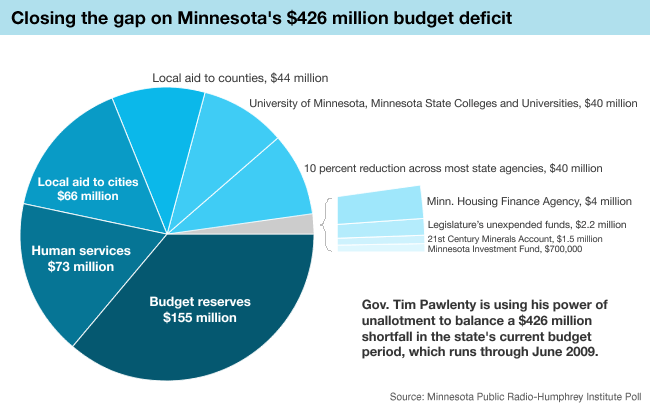 Graphic: Budget cuts