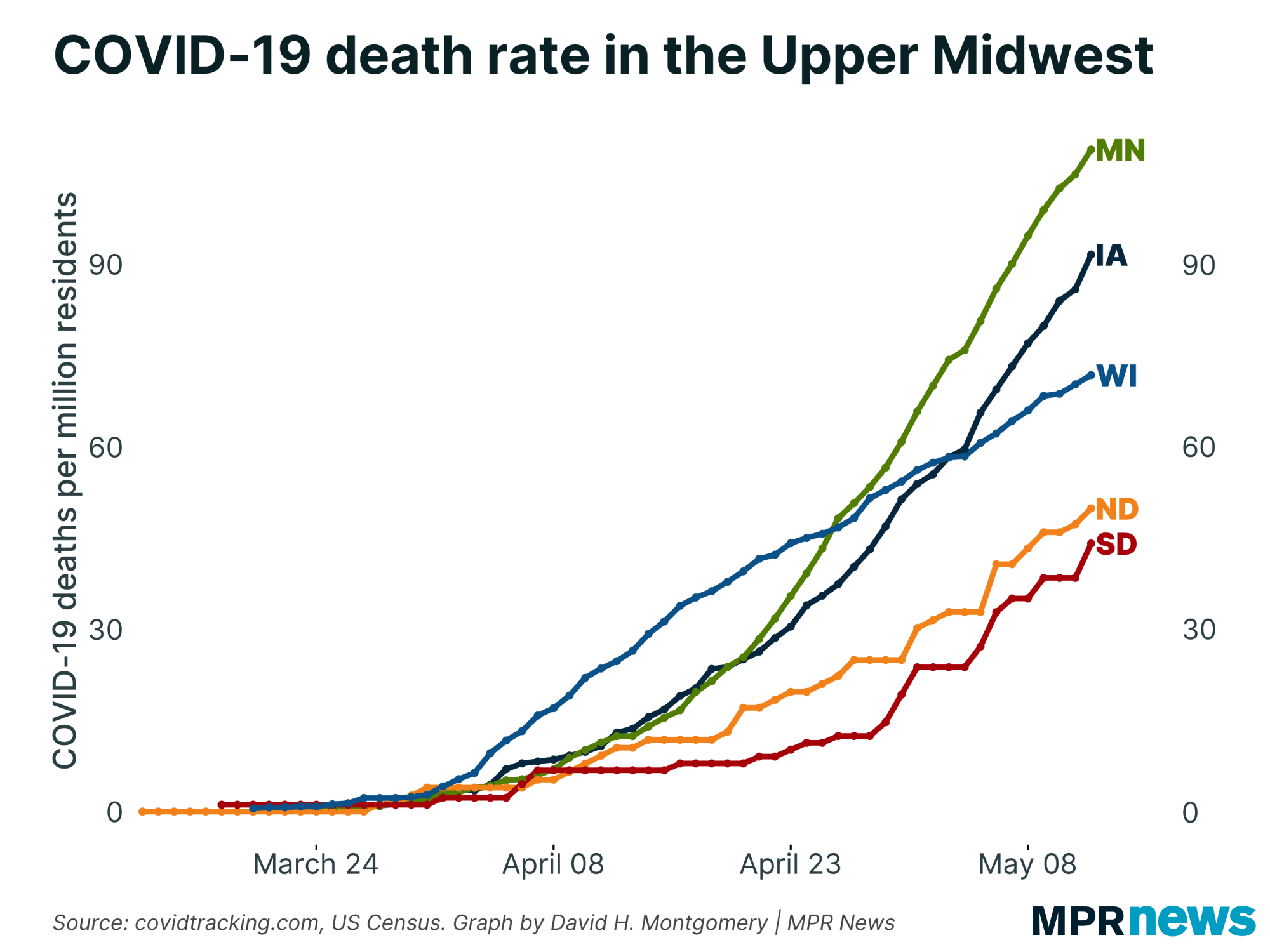 COVID-19 death rate in the Upper Midwest