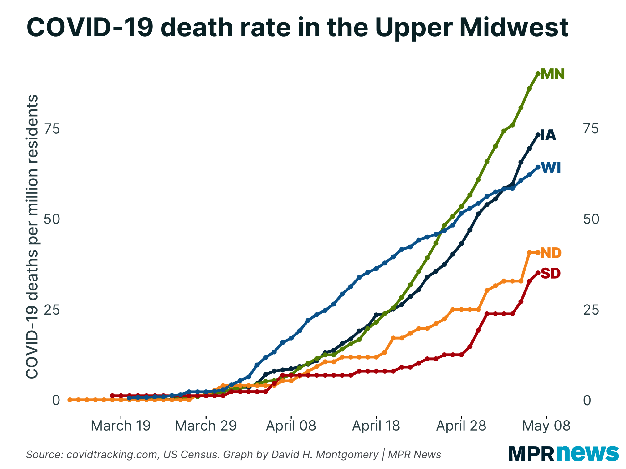 Update Comparing COVID19 in Minnesota and its neighbors in Upper