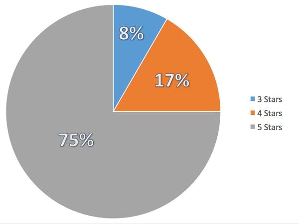 Day of the Dead audience ratings summary