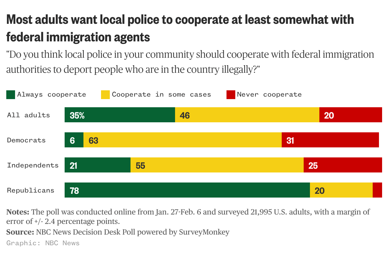 Graphs show most adults want local police to cooperate at least somewhat with federal immigration agents