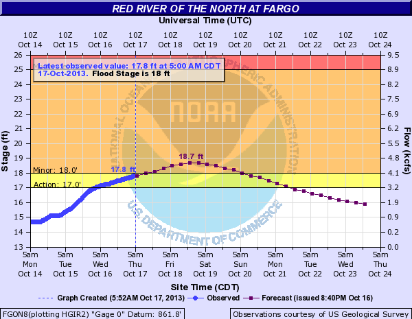 Red River at Fargo
