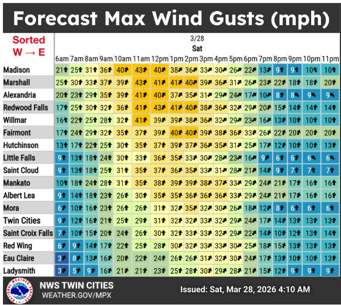 Saturday max wind gusts