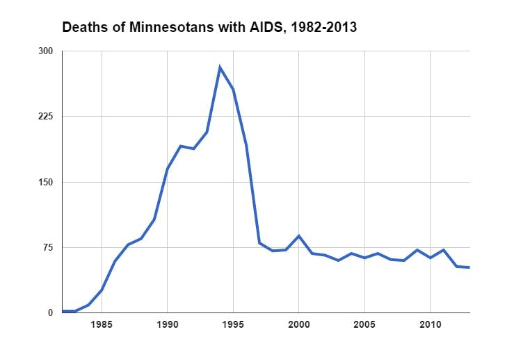 AIDS deaths