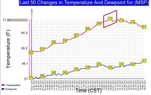 Record warmth gives way to a cooler weekend