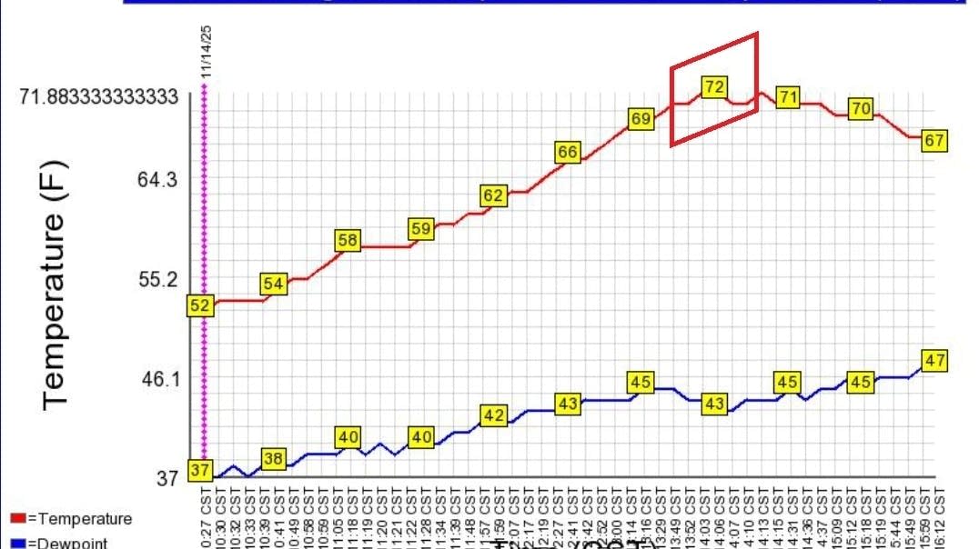 Record warmth gives way to a cooler weekend | MPR News
