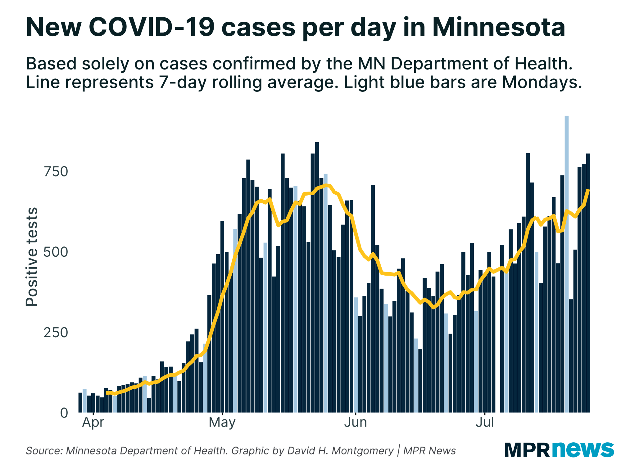 New COVID-19 cases per day in Minnesota