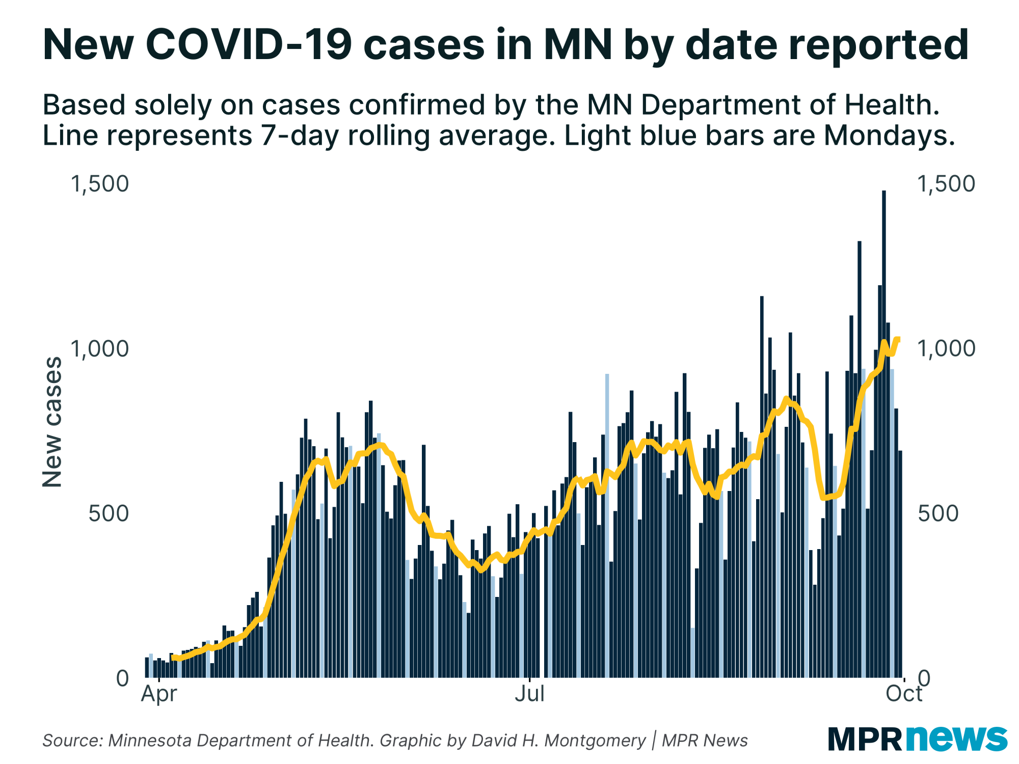 New COVID-19 cases per day in Minnesota