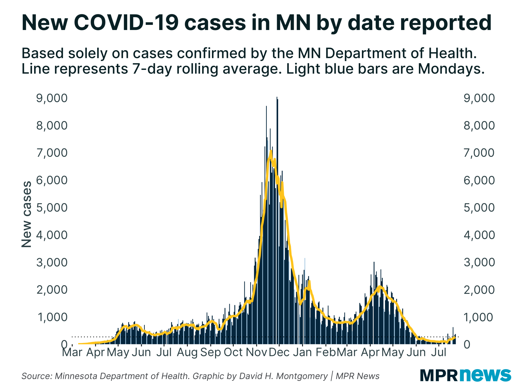 New COVID-19 cases per day in Minnesota