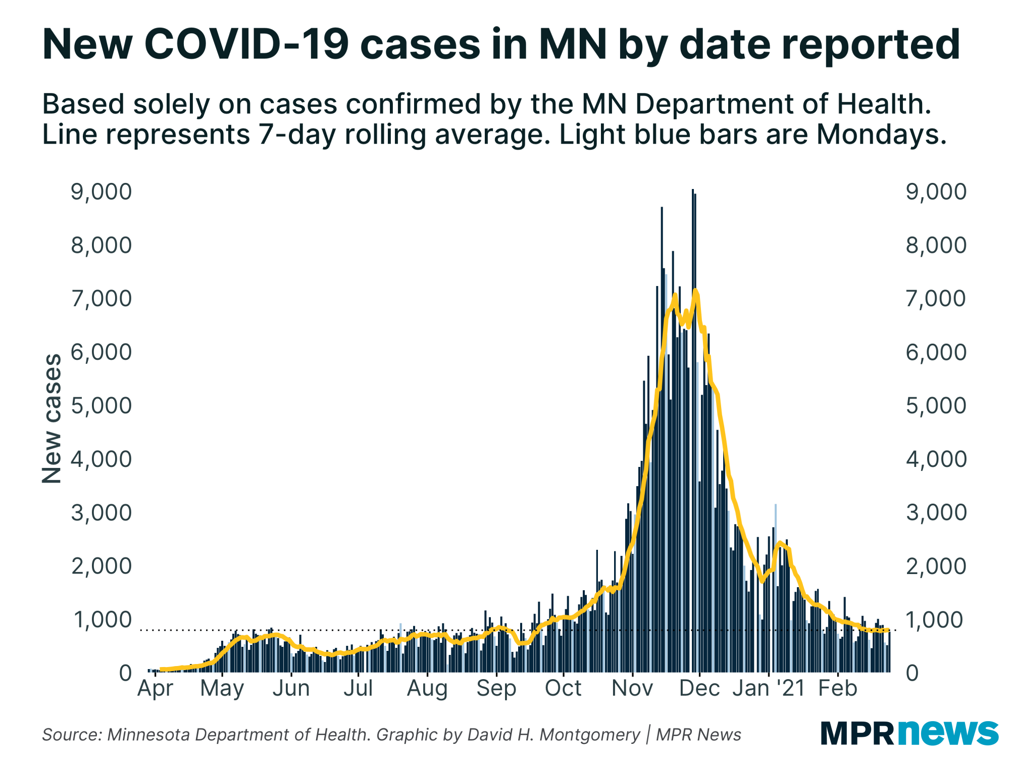 New COVID-19 cases per day in Minnesota