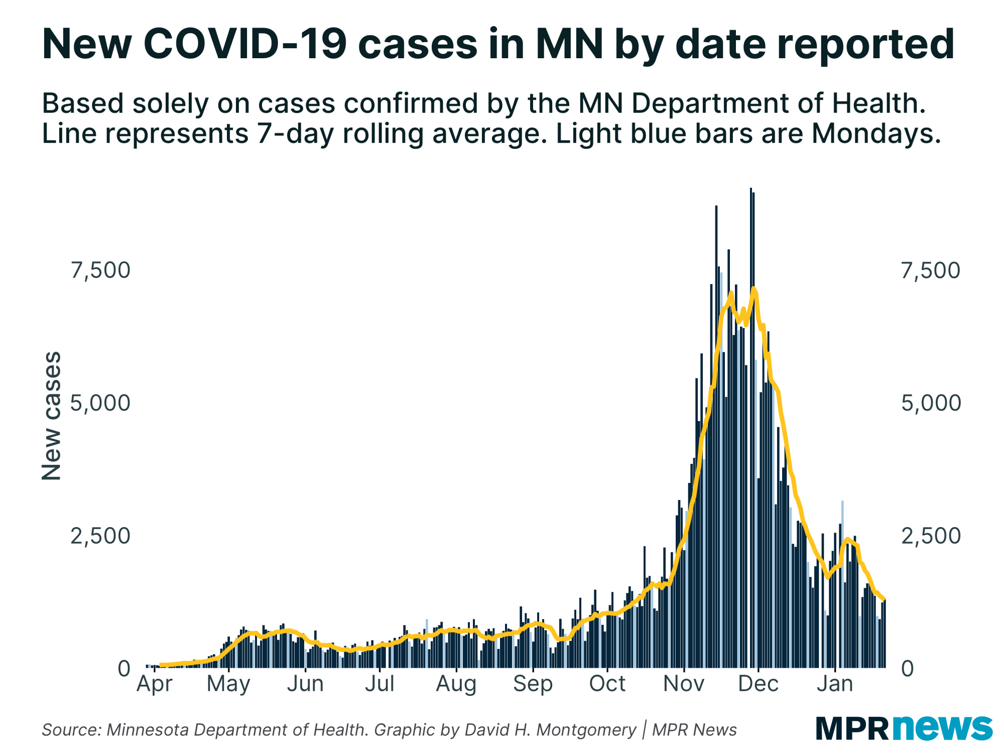 New COVID-19 cases per day in Minnesota