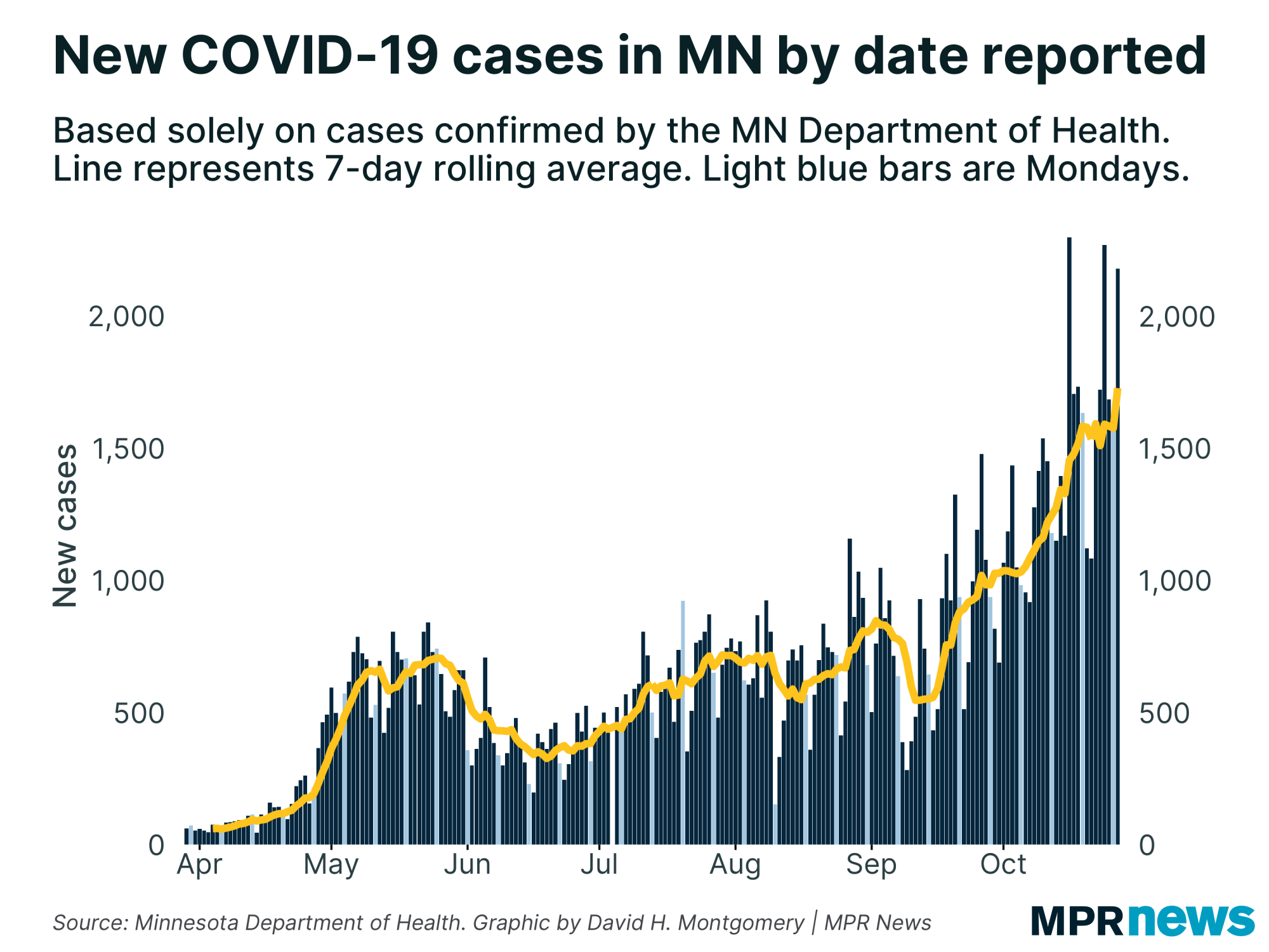 New COVID-19 cases per day in Minnesota