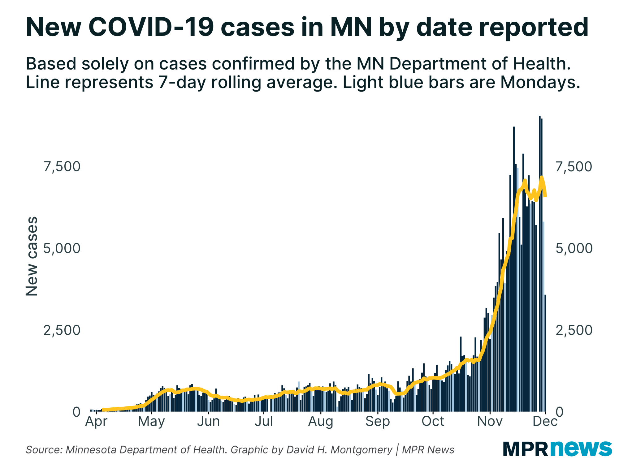 New COVID-19 cases per day in Minnesota