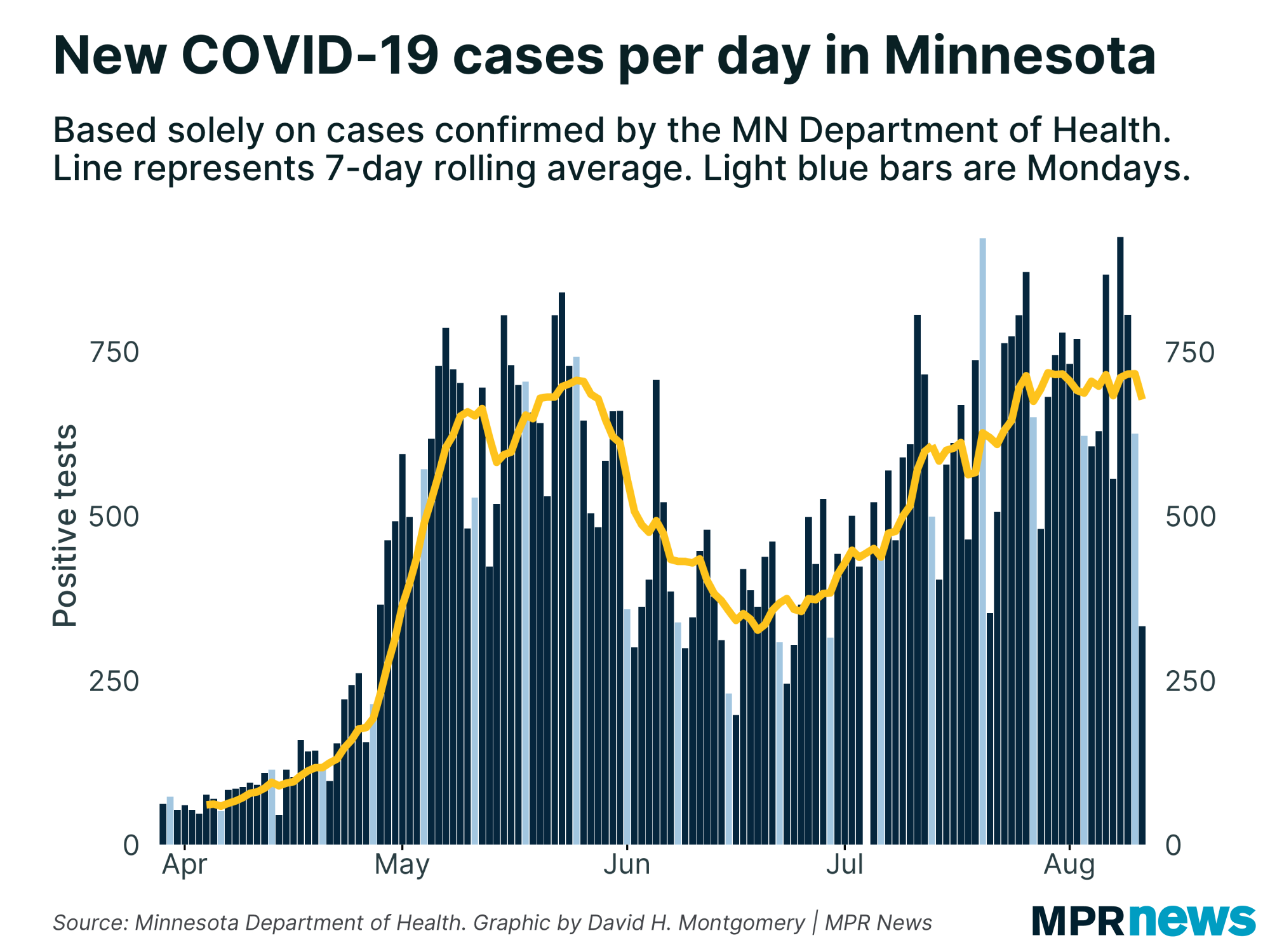 New COVID-19 cases per day in Minnesota
