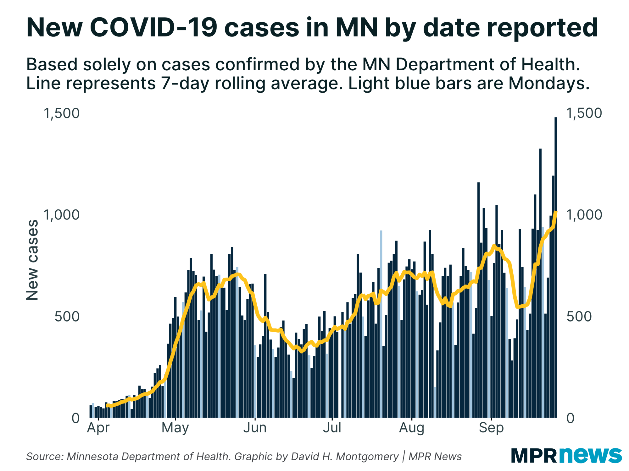 New COVID-19 cases per day in Minnesota