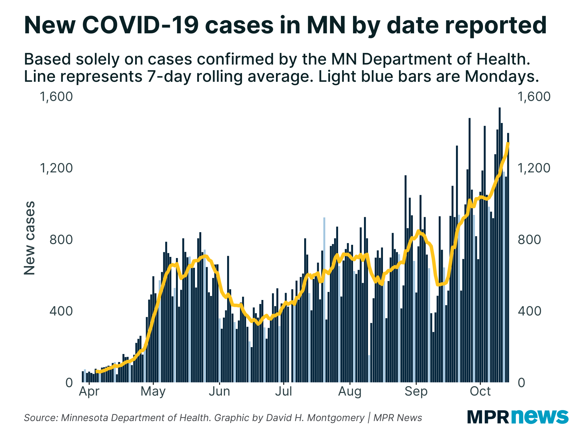 New COVID-19 cases per day in Minnesota