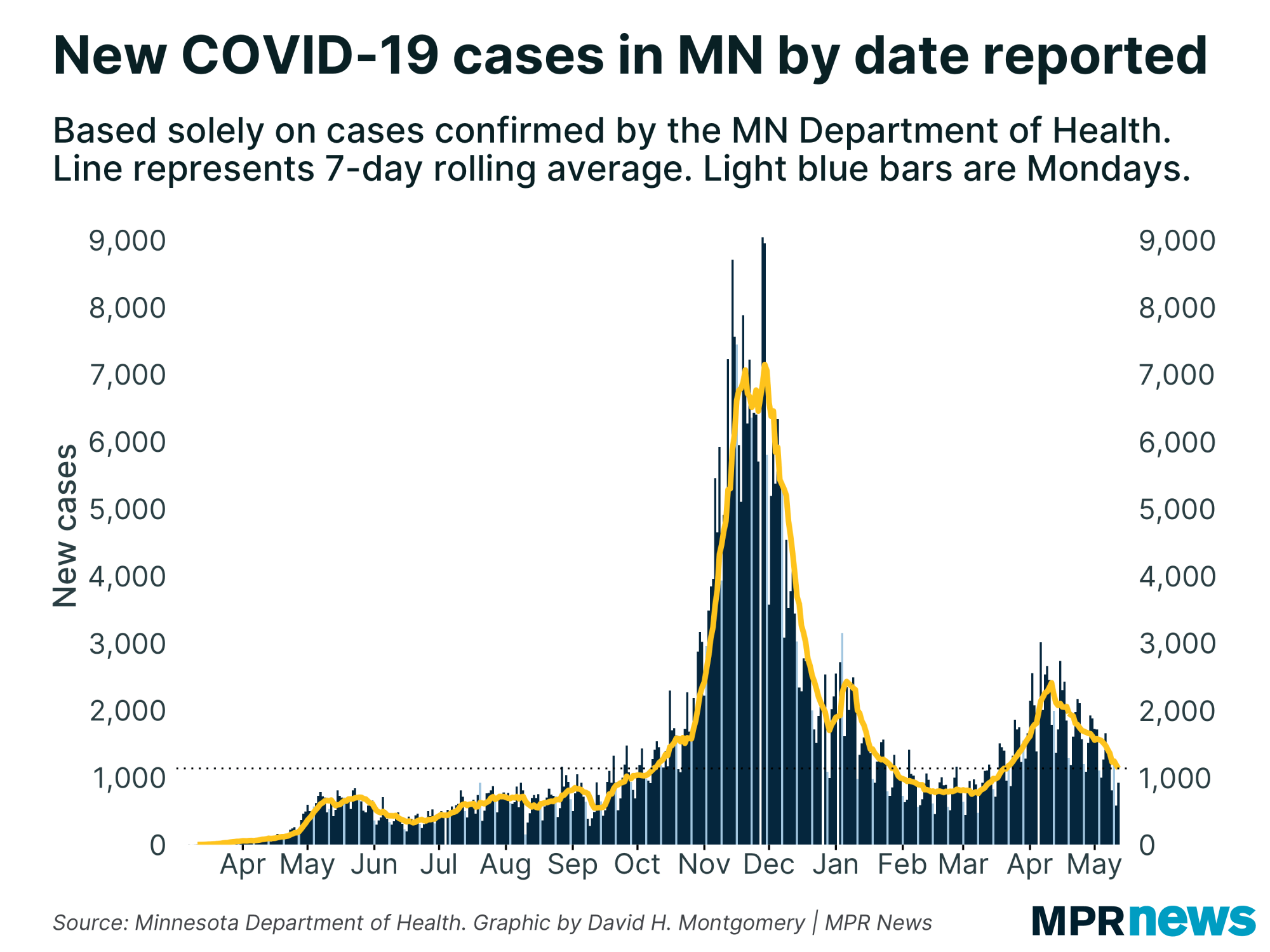 New COVID-19 cases per day in Minnesota