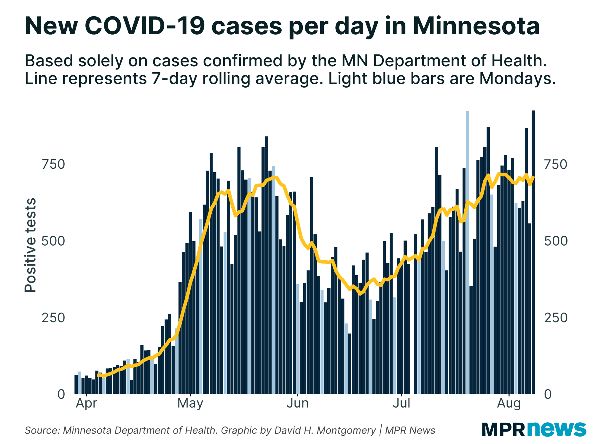 New COVID-19 cases per day in Minnesota