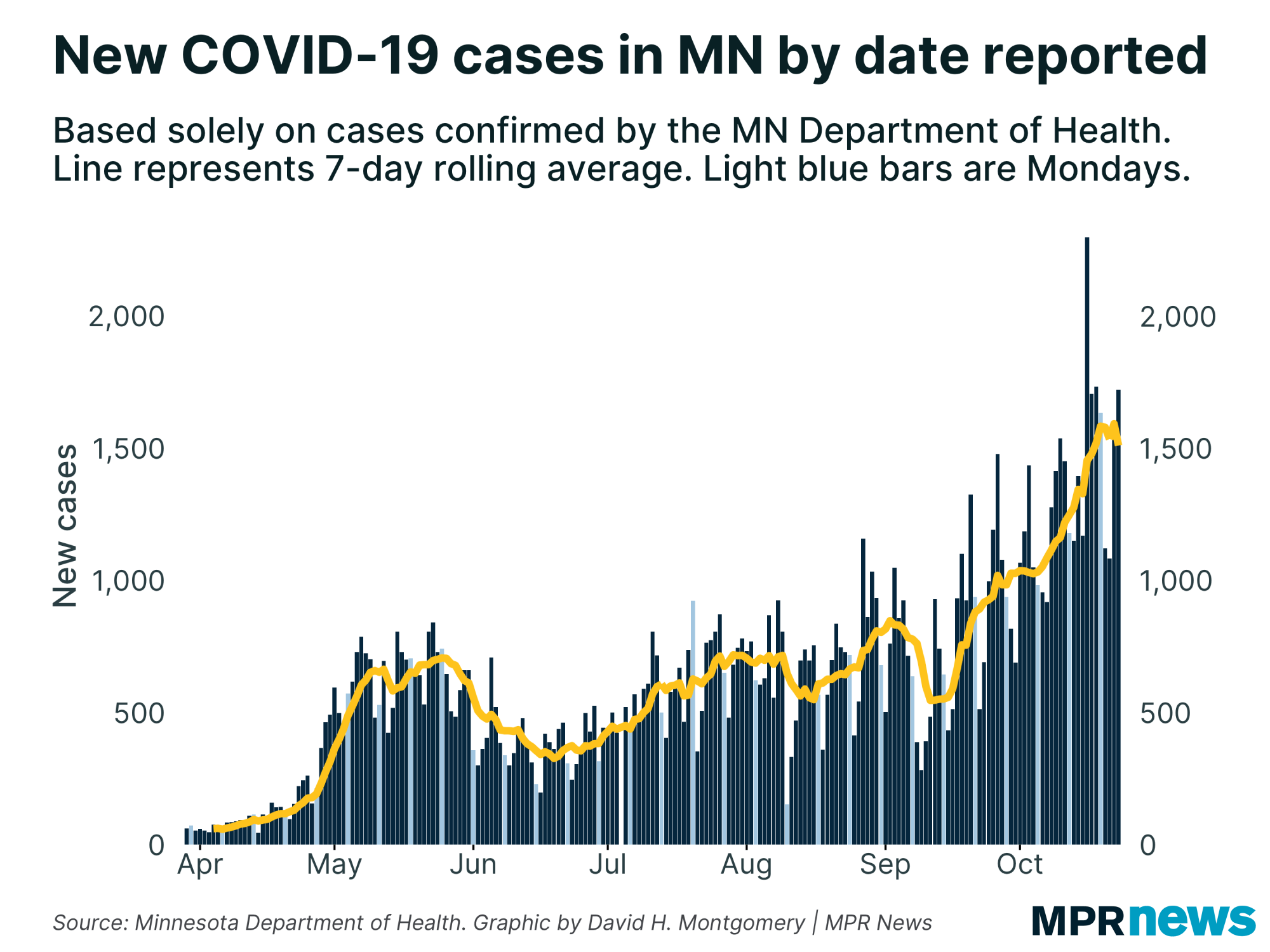 New COVID-19 cases per day in Minnesota