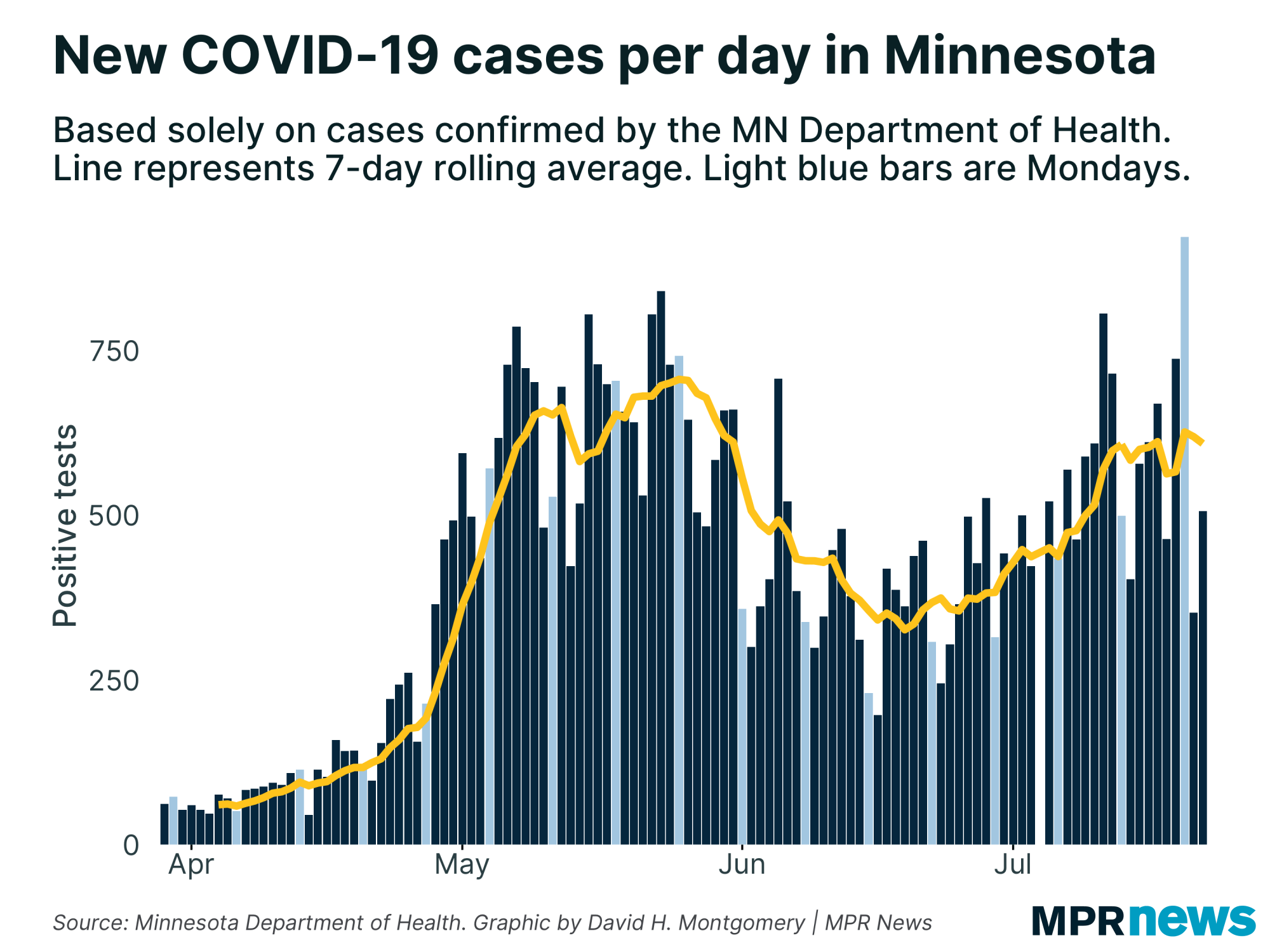 New COVID-19 cases per day in Minnesota