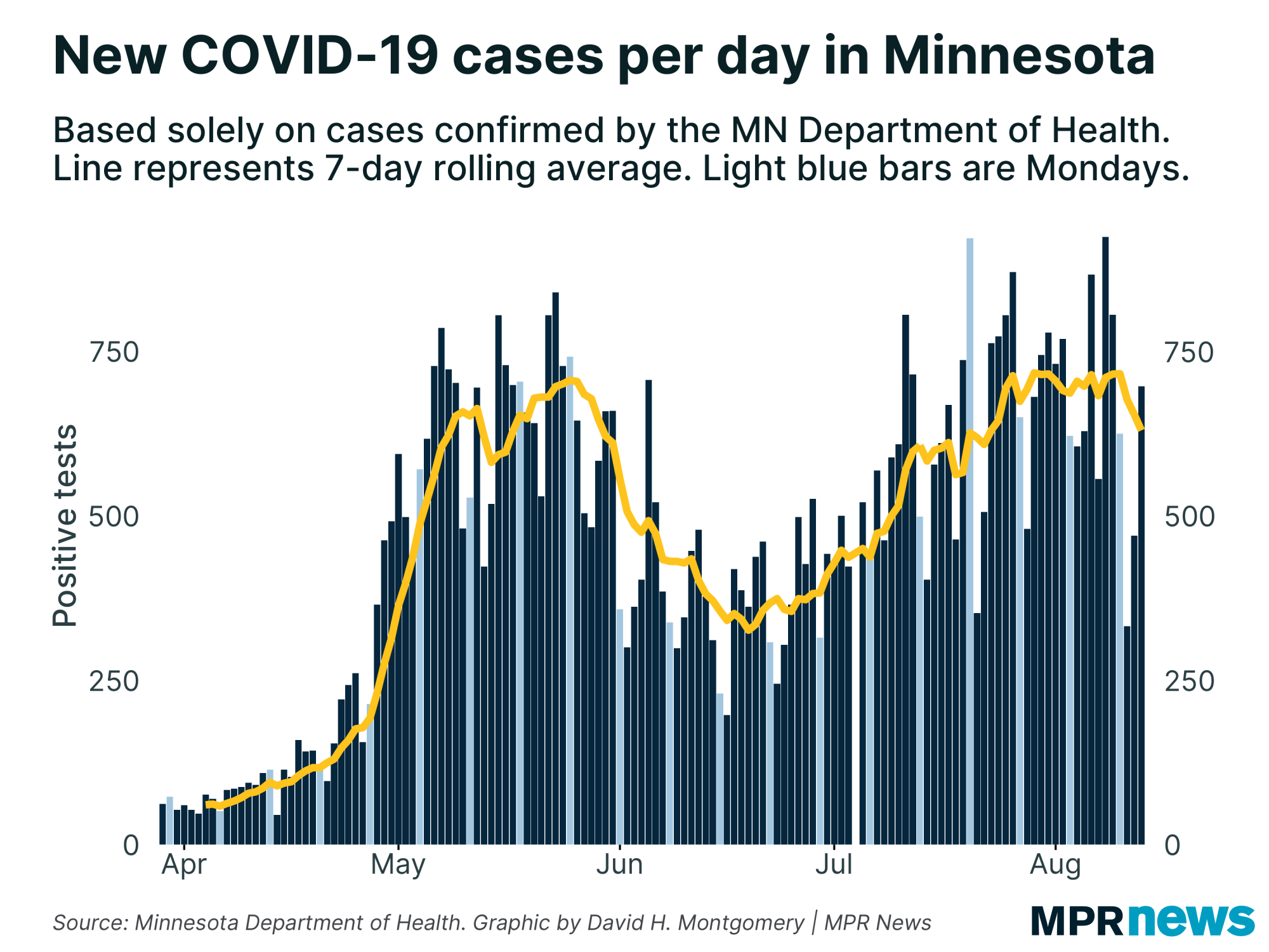 New COVID-19 cases per day in Minnesota