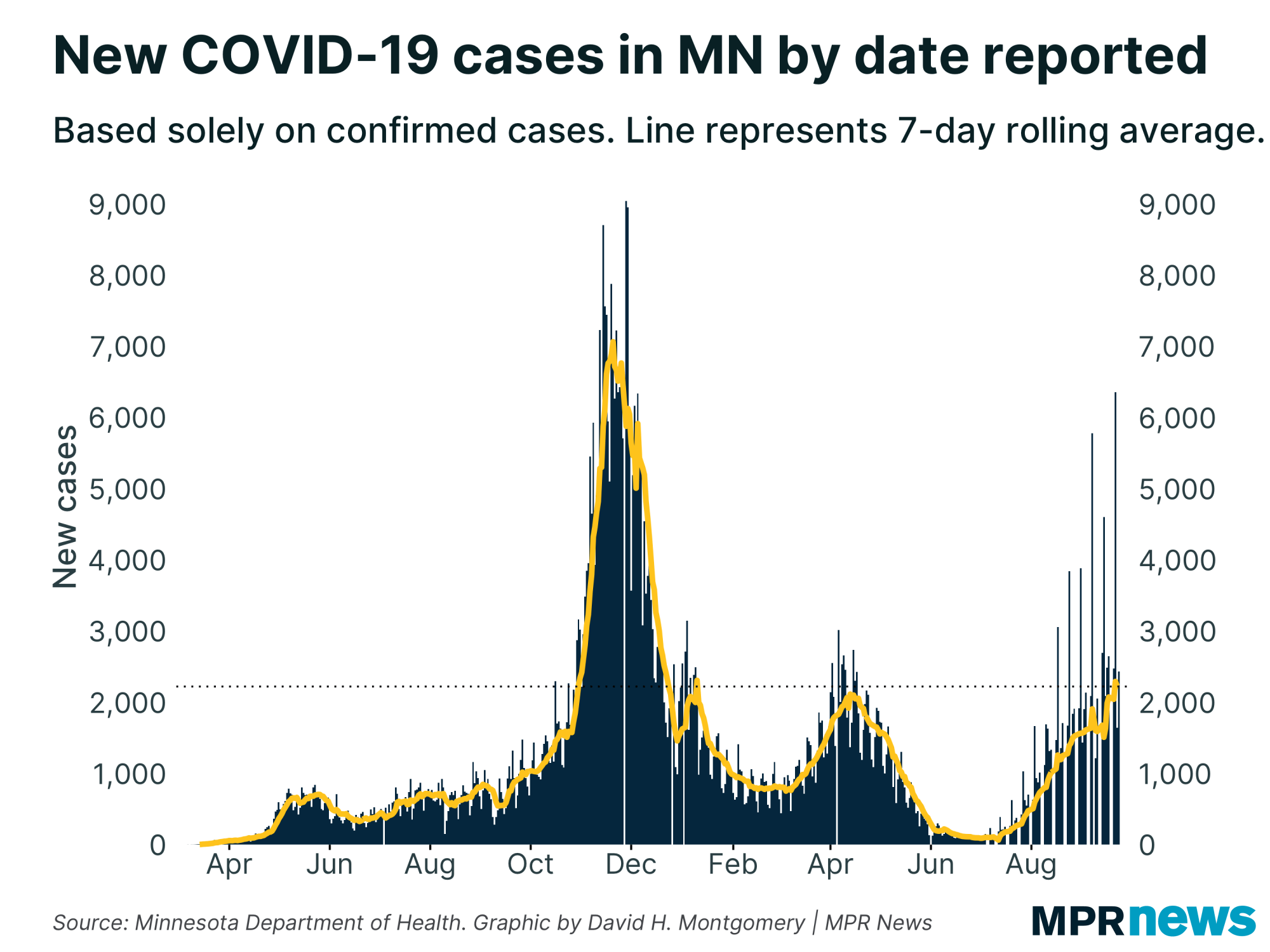 New COVID-19 cases per day in Minnesota