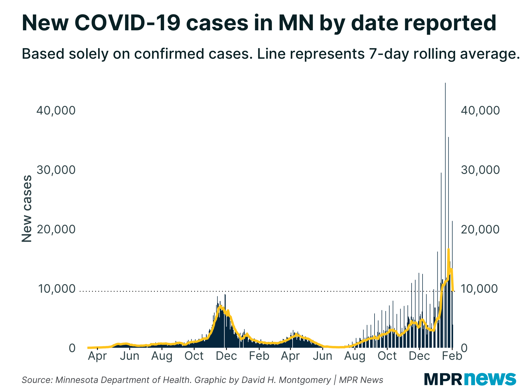 New COVID-19 cases per day in Minnesota