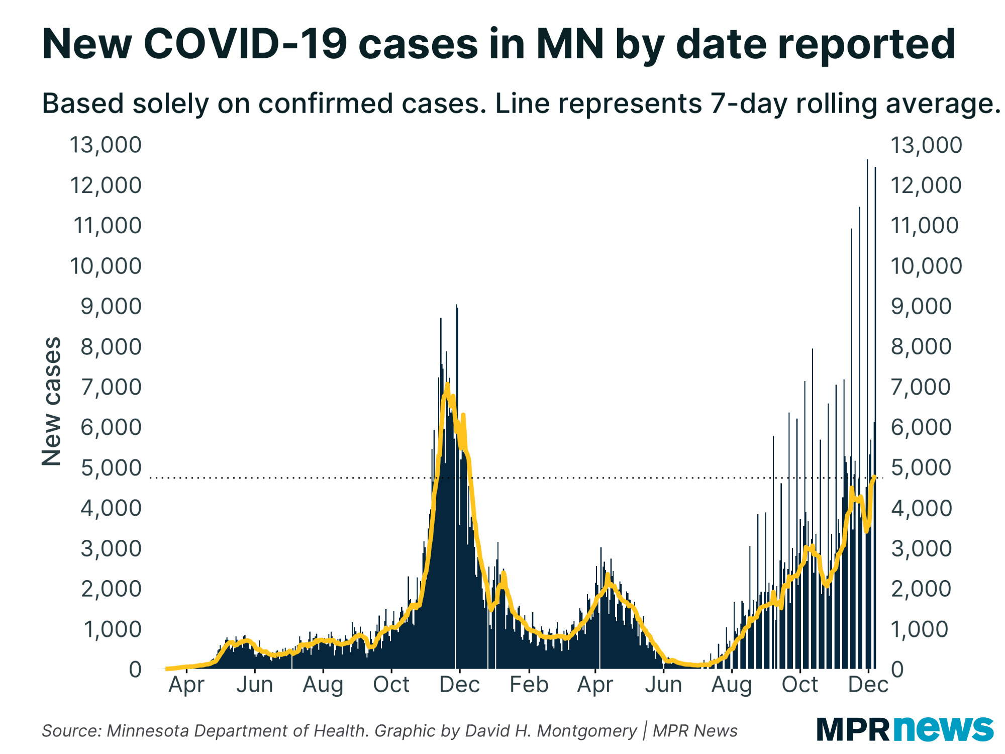 New COVID-19 cases per day in Minnesota