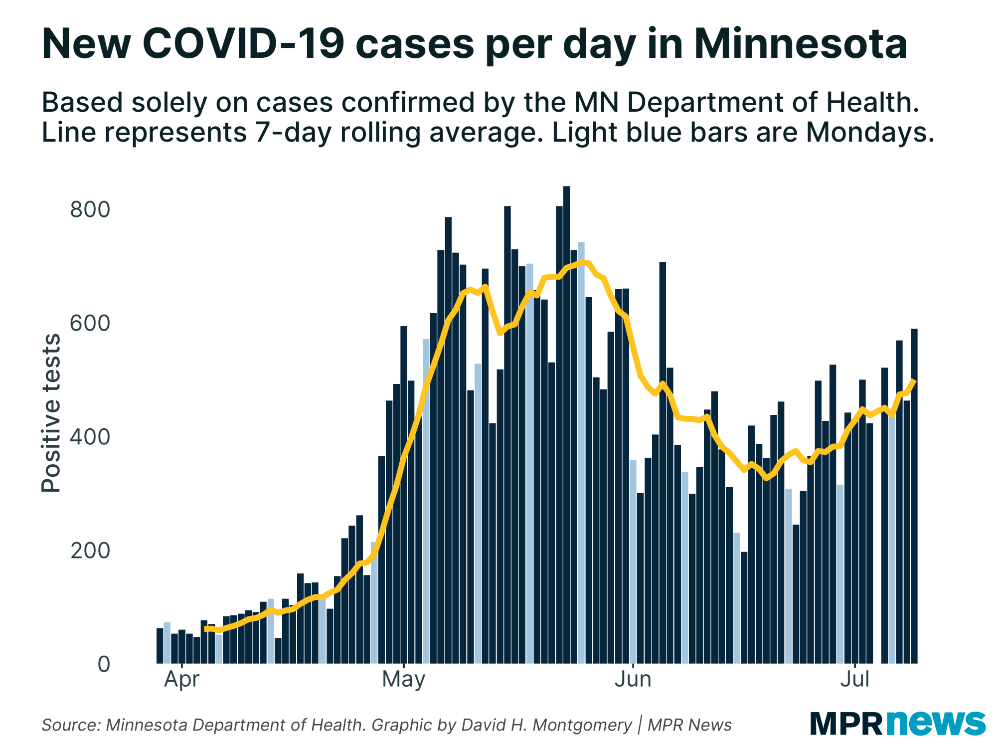 New COVID-19 cases per day in Minnesota