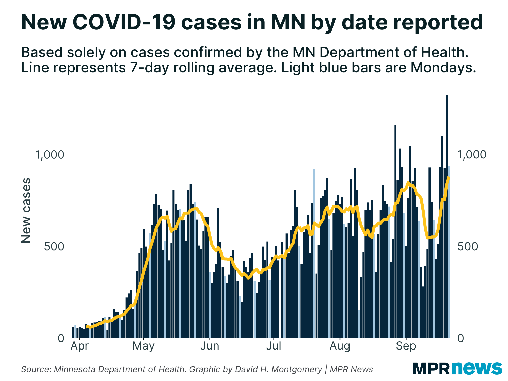 New COVID-19 cases per day in Minnesota