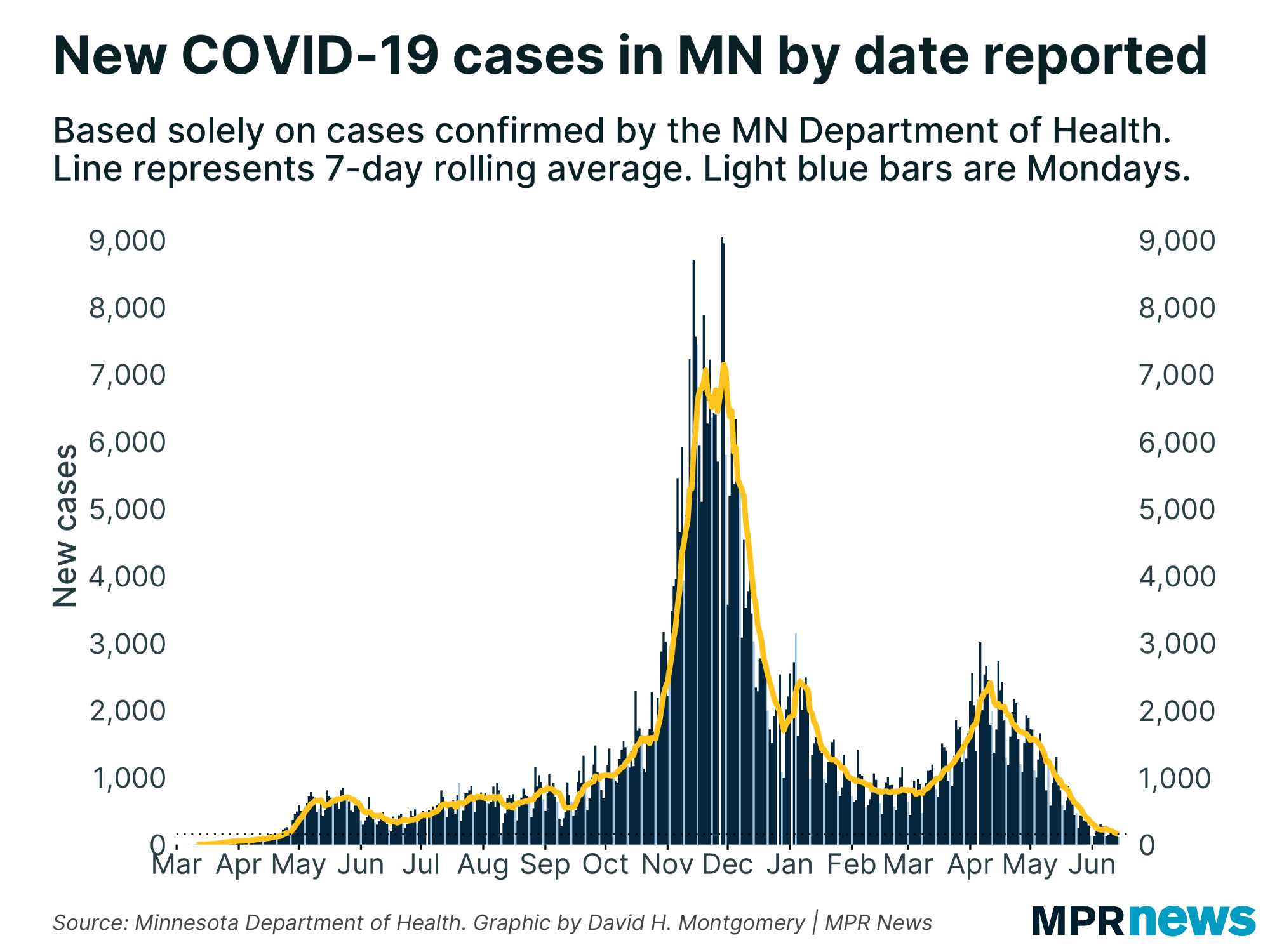 New COVID-19 cases per day in Minnesota