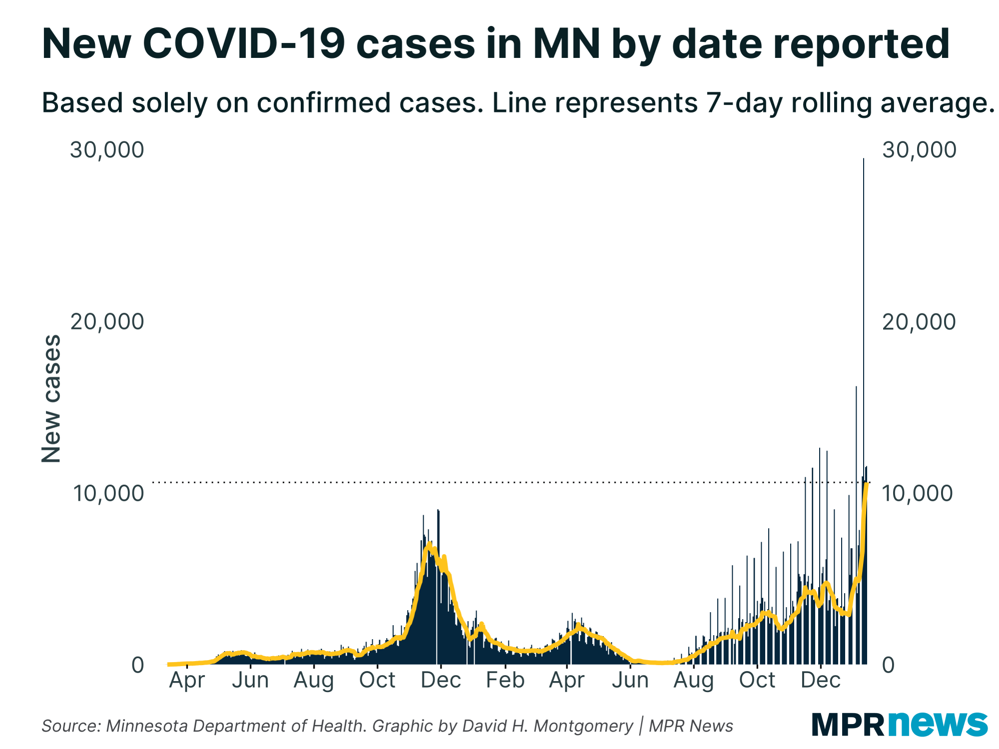 New COVID-19 cases per day in Minnesota