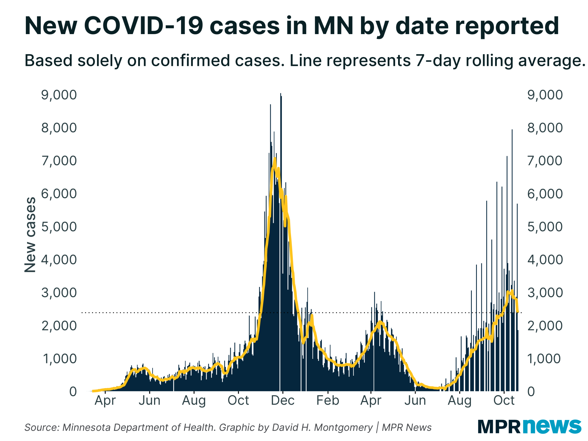 New COVID-19 cases per day in Minnesota