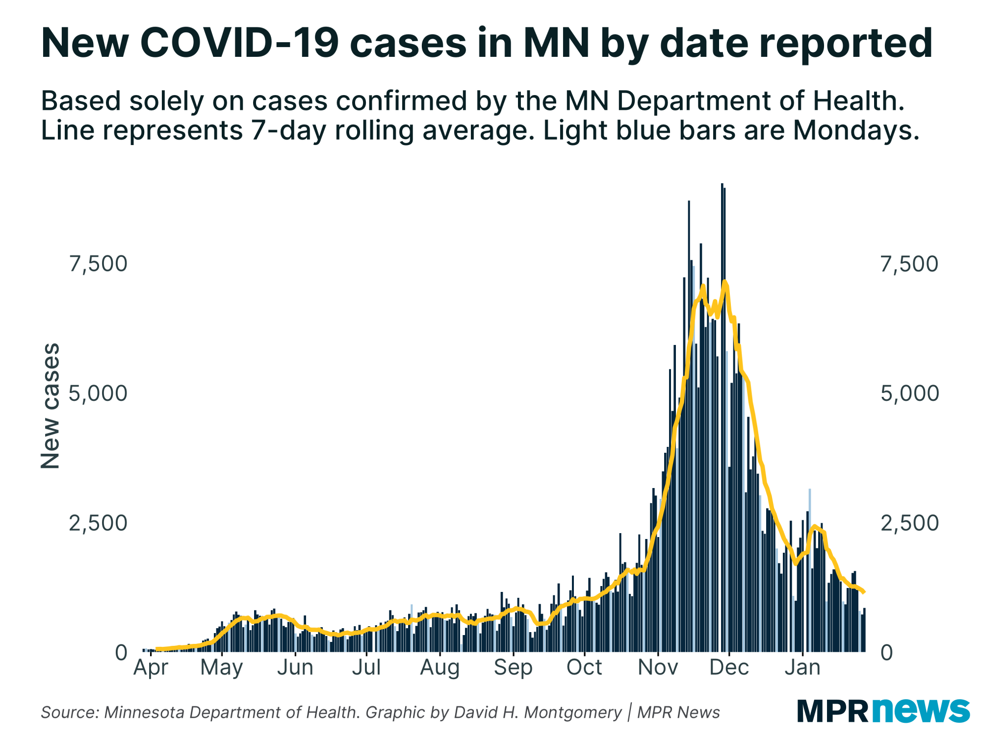 New COVID-19 cases per day in Minnesota