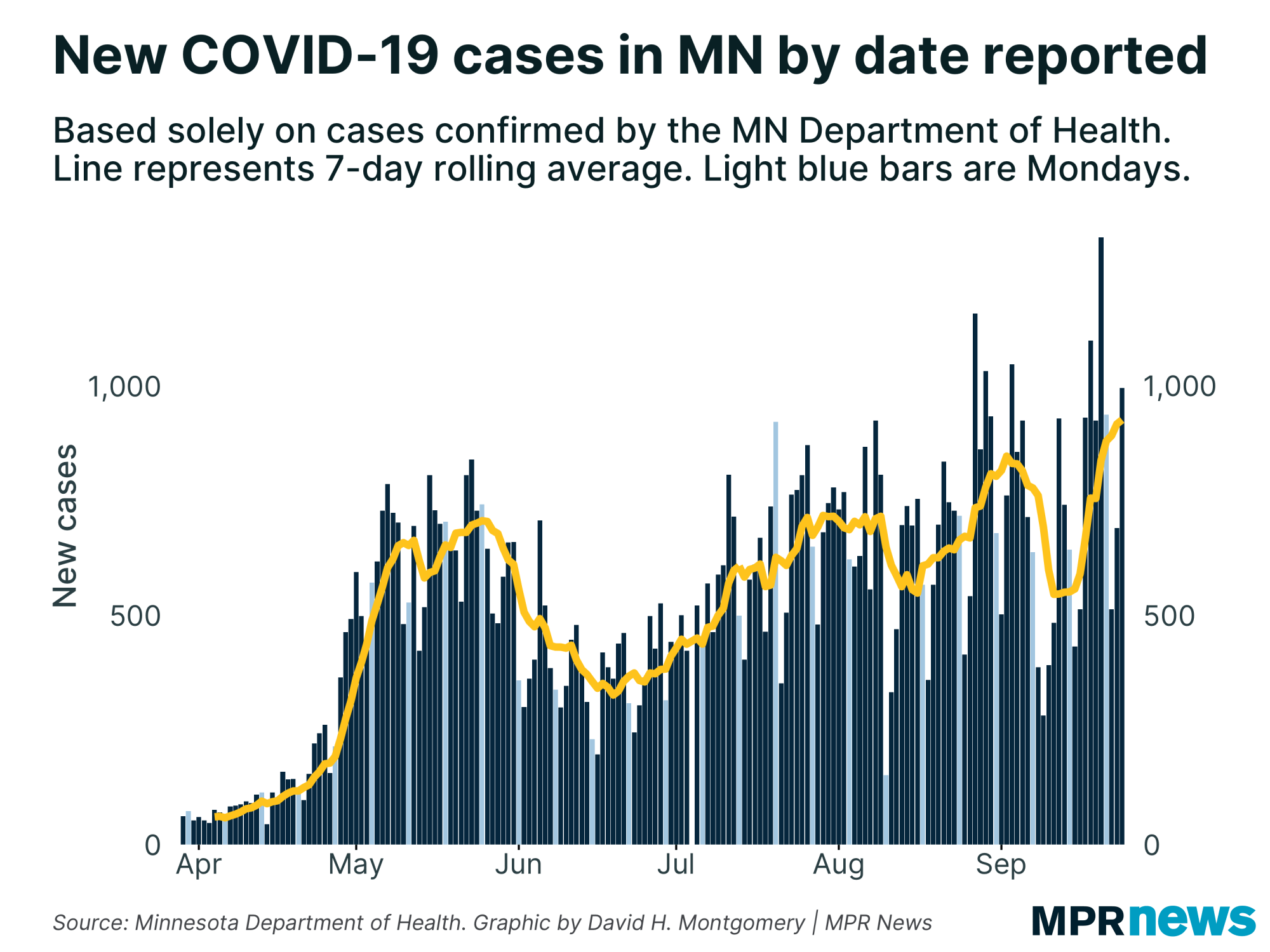 New COVID-19 cases per day in Minnesota