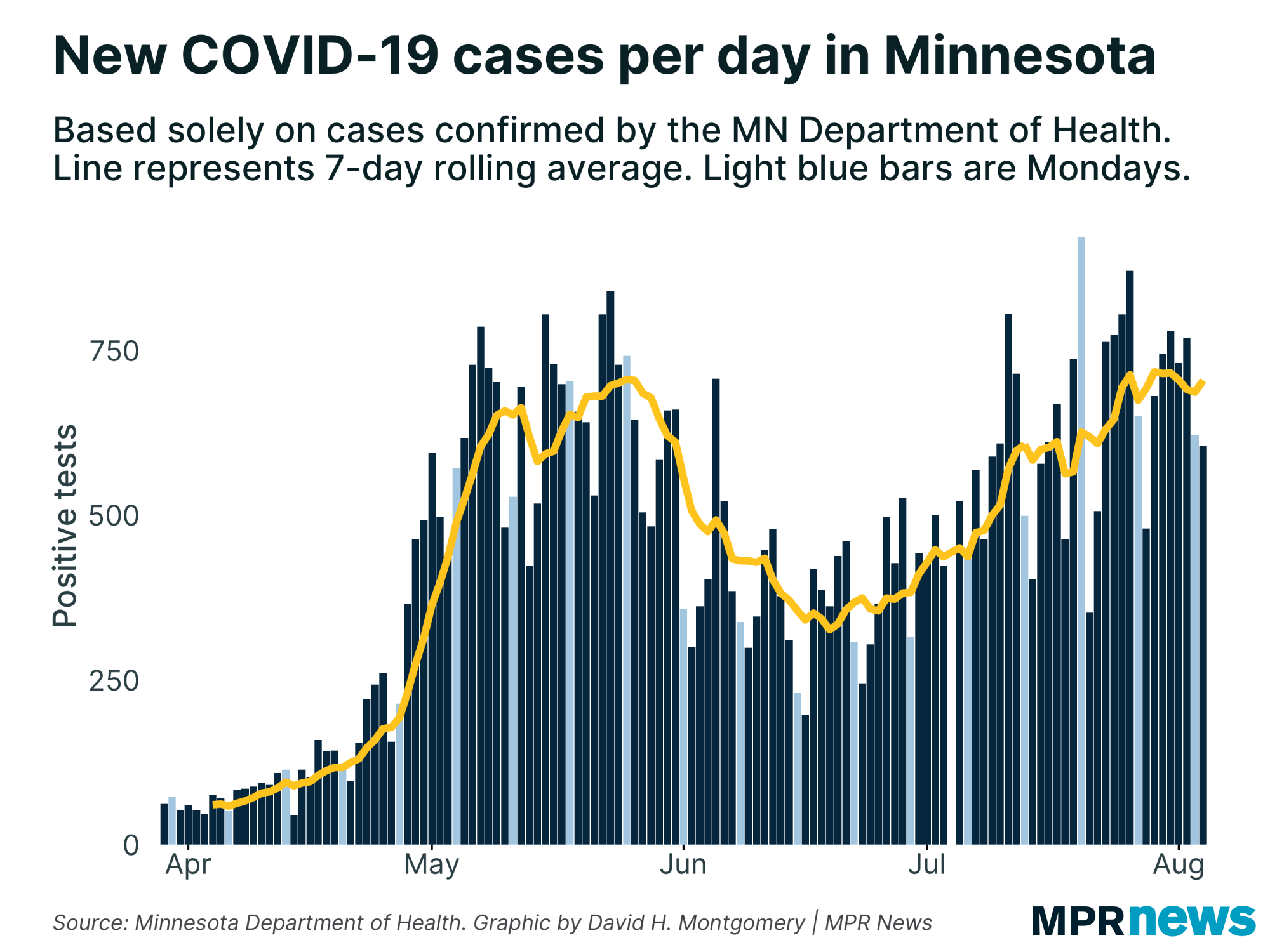 New COVID-19 cases per day in Minnesota