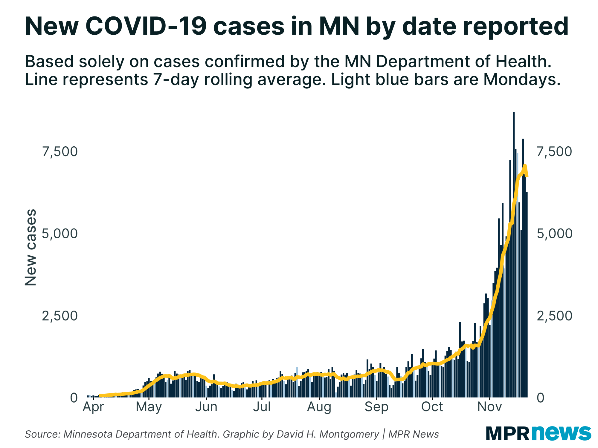 New COVID-19 cases per day in Minnesota