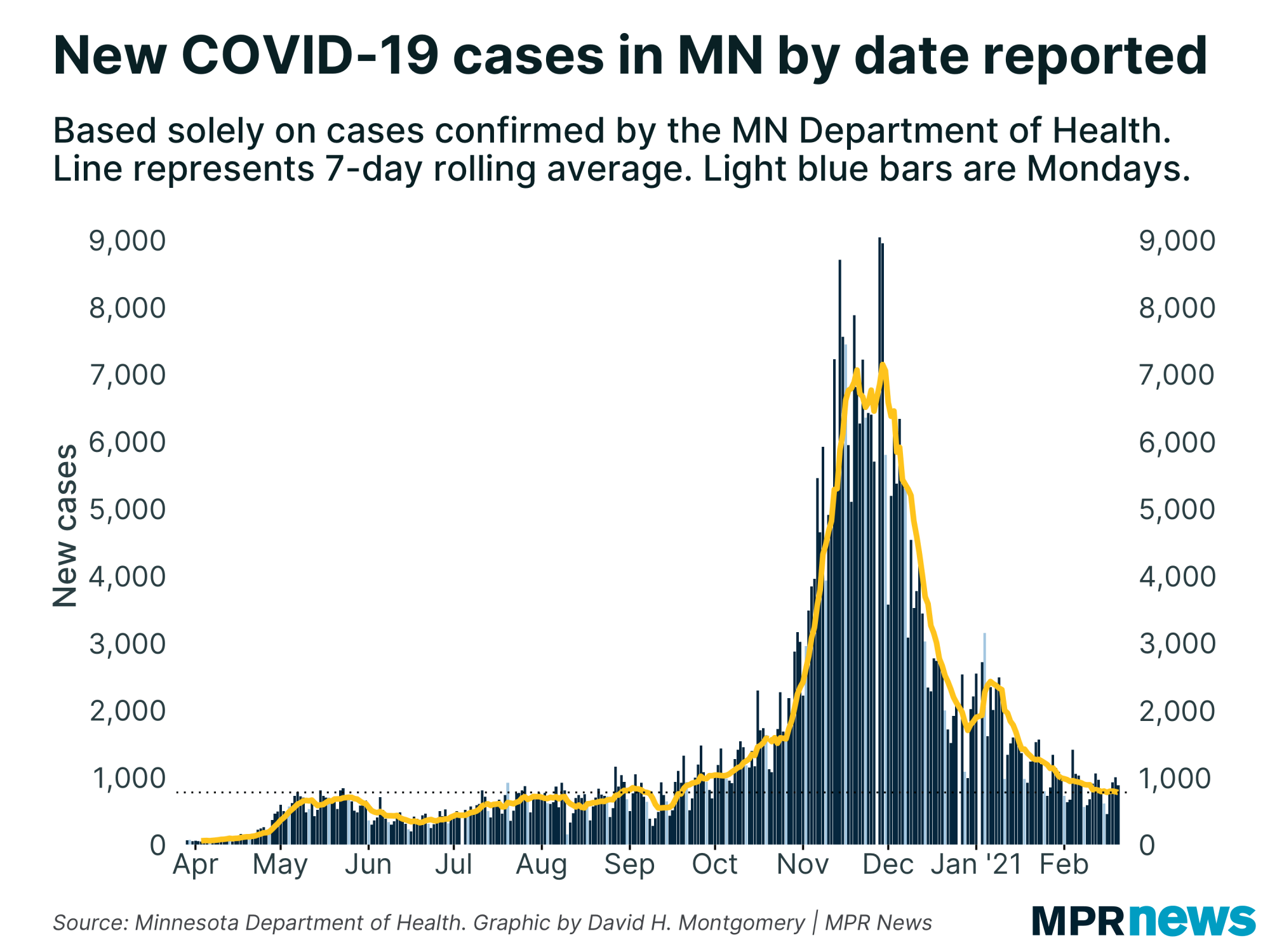 New COVID-19 cases per day in Minnesota