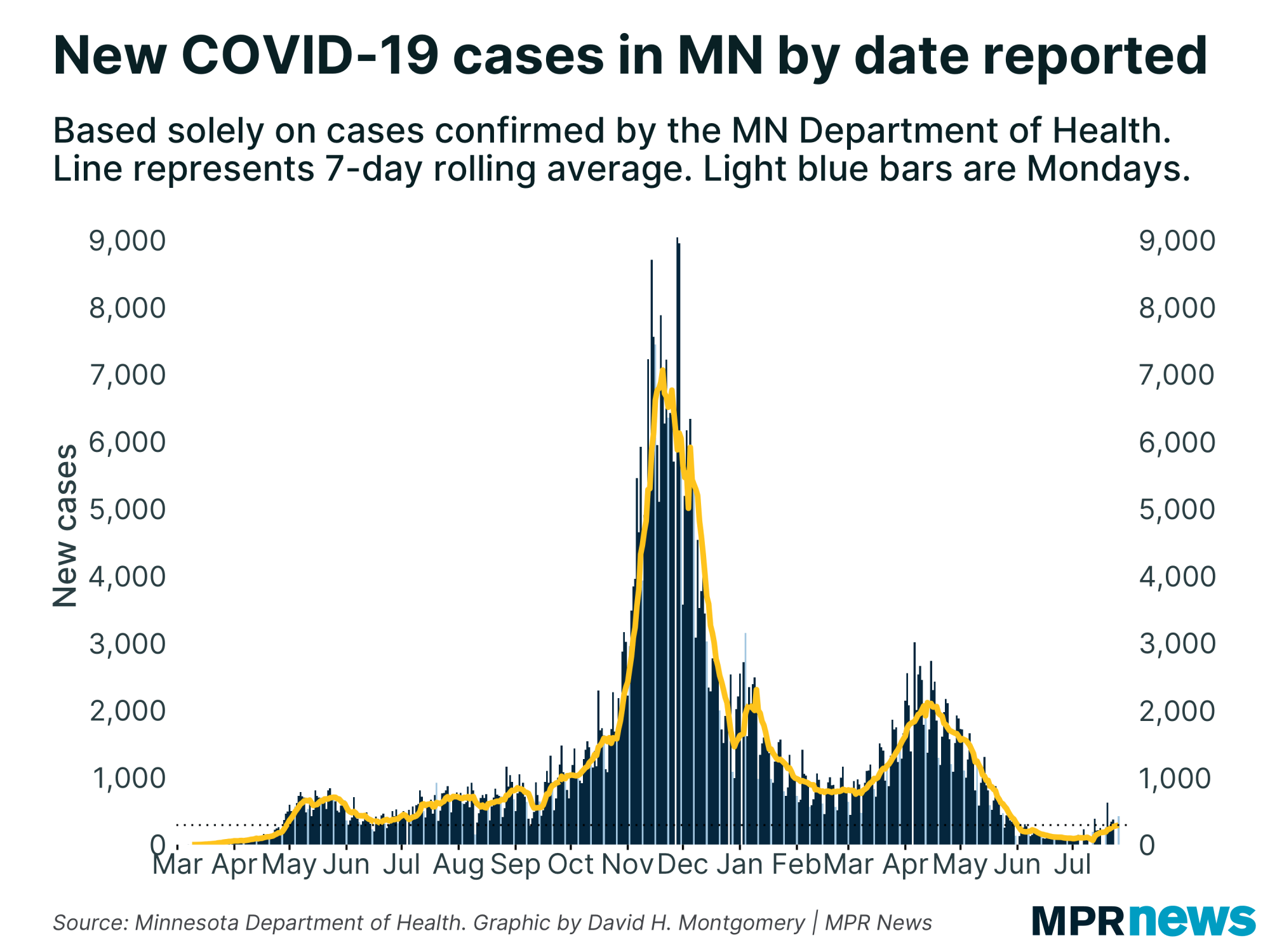 New COVID-19 cases per day in Minnesota