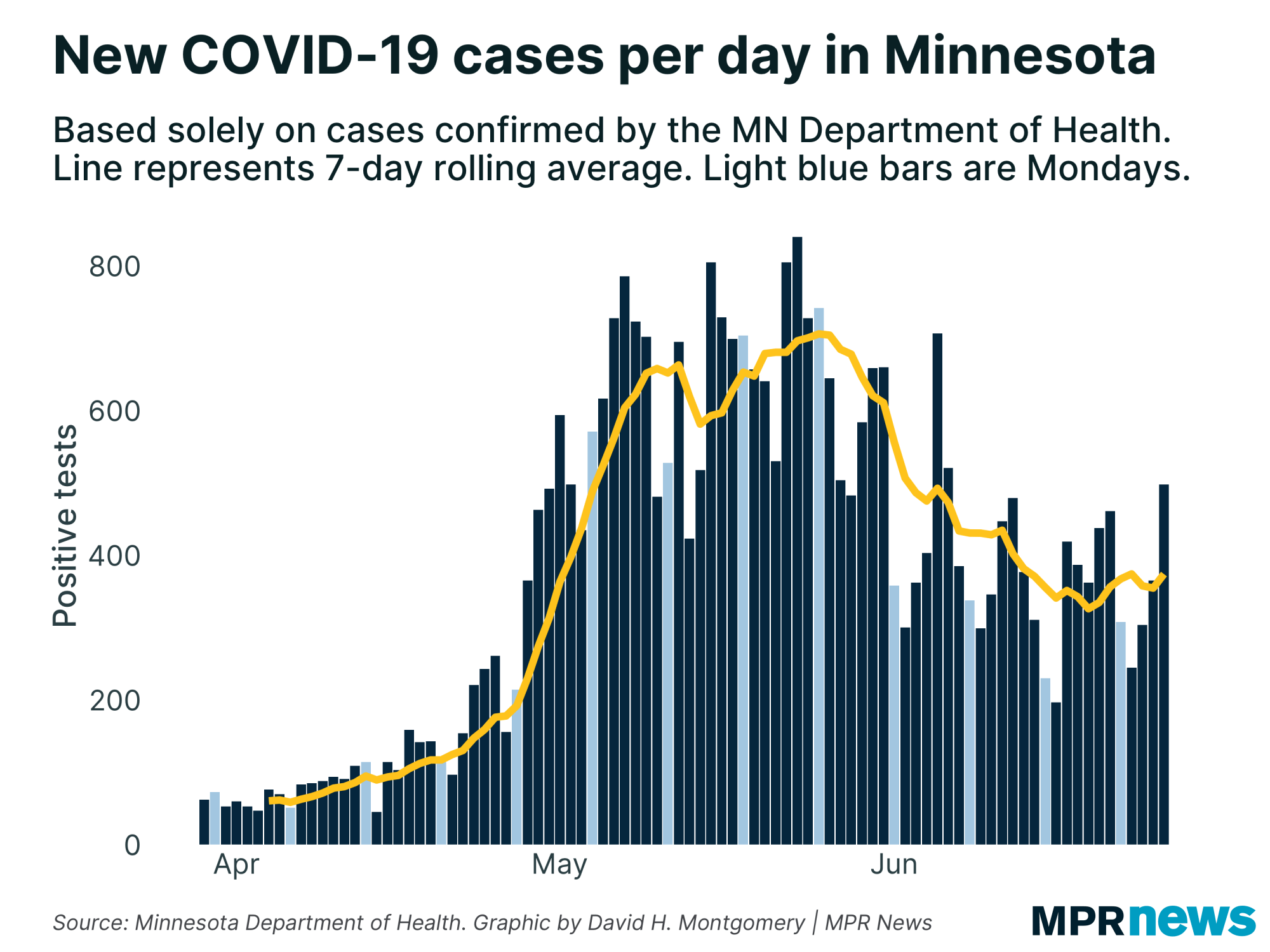 June 14 update on COVID19 in MN Pace of outbreak slows, but risk