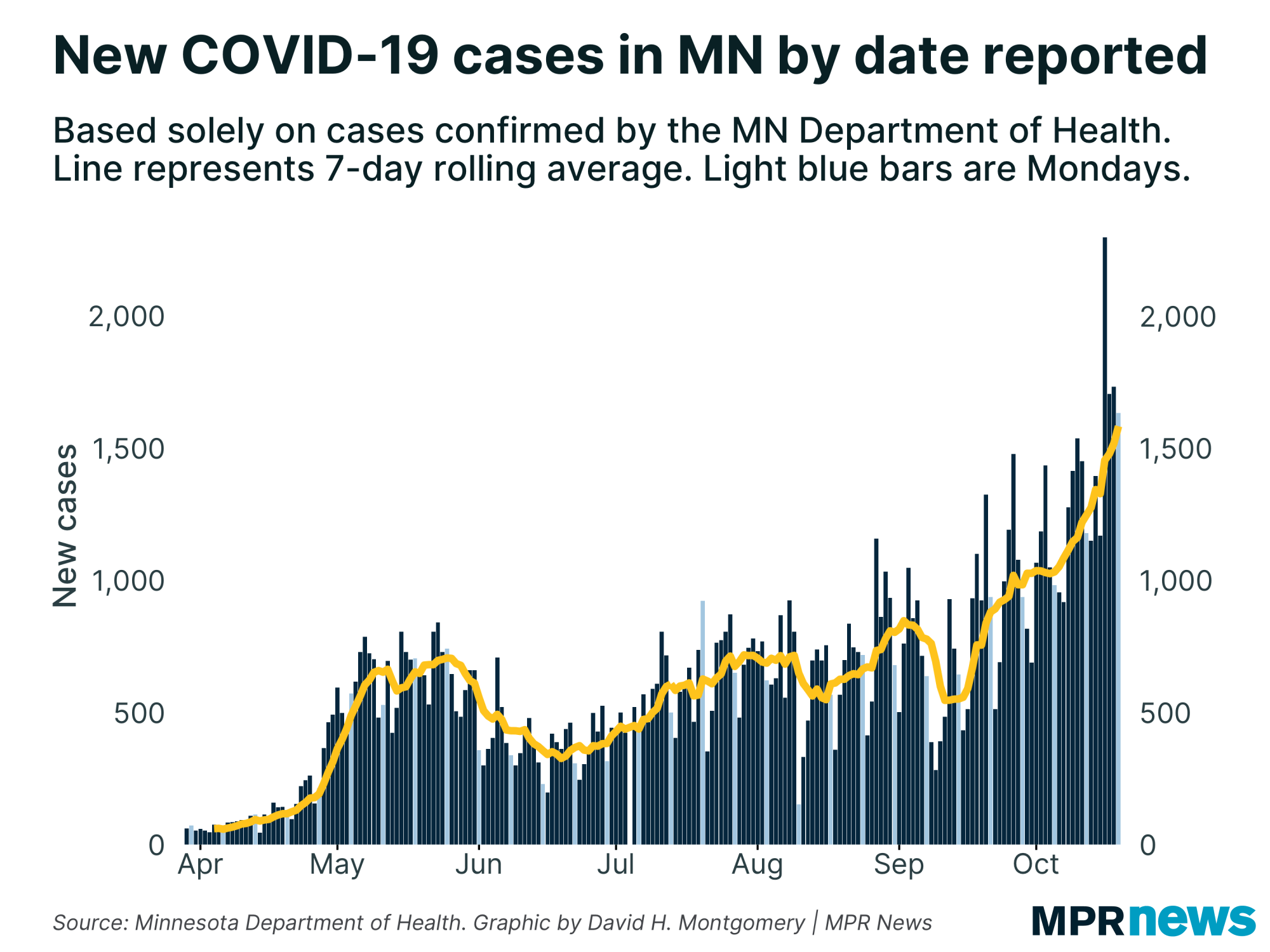 New COVID-19 cases per day in Minnesota
