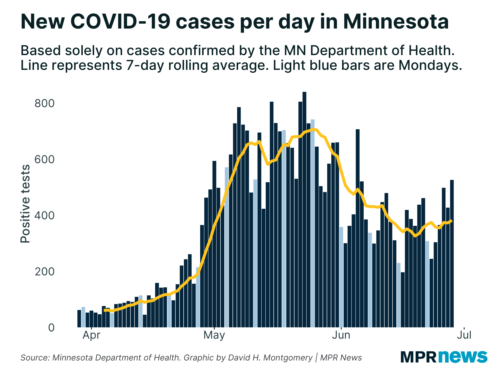 Latest on COVID-19 in MN: Cases, deaths hold steady after ...