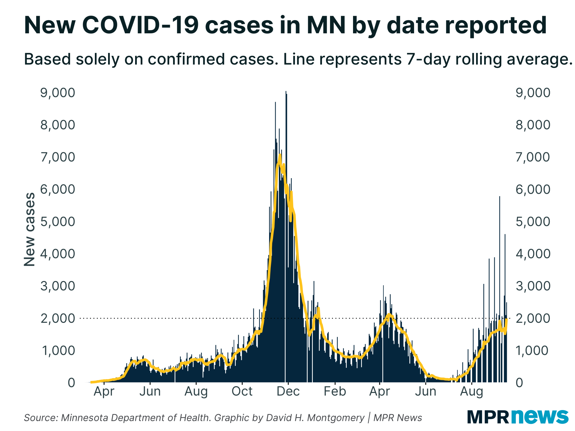 New COVID-19 cases per day in Minnesota