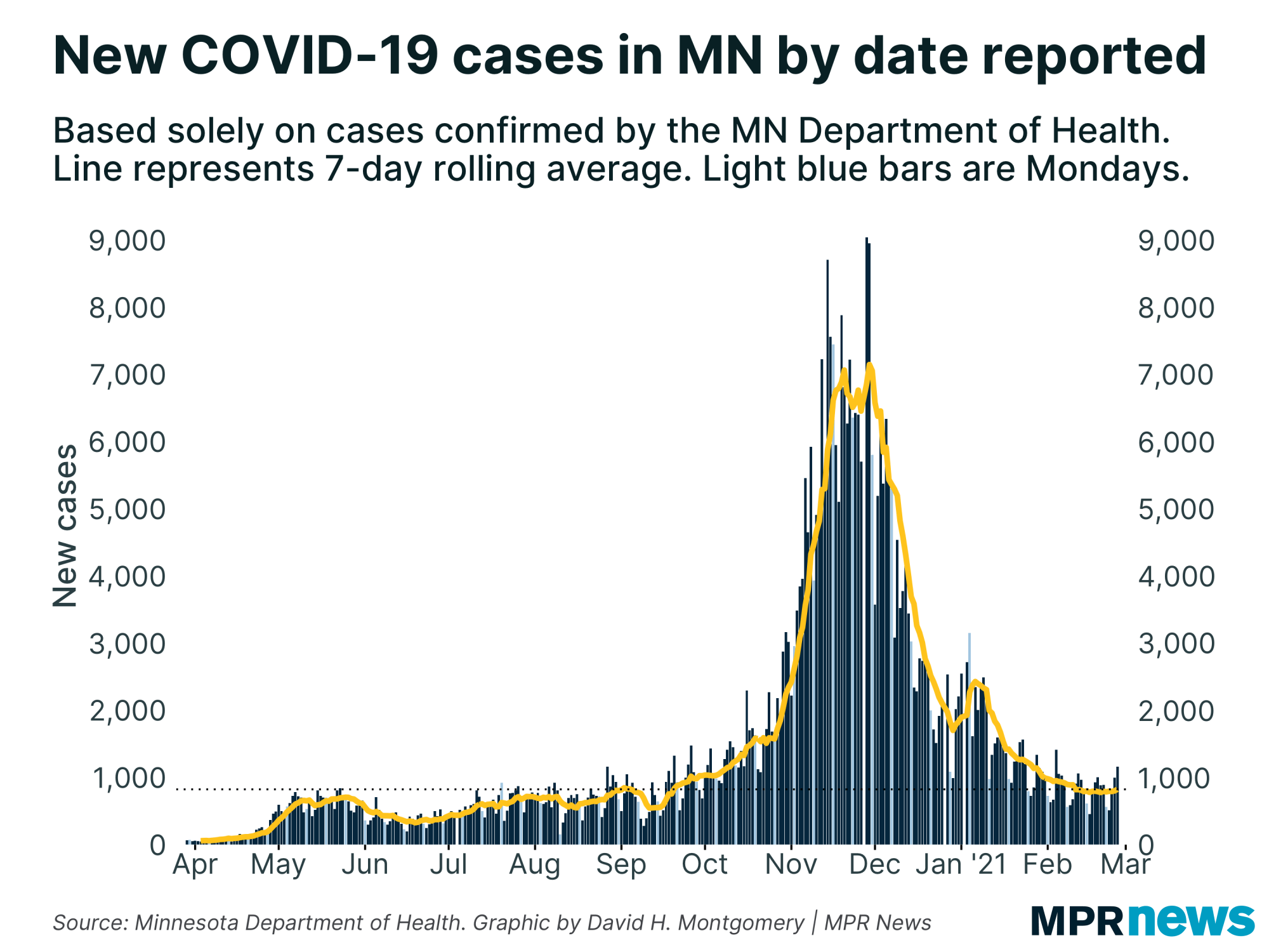 New COVID-19 cases per day in Minnesota