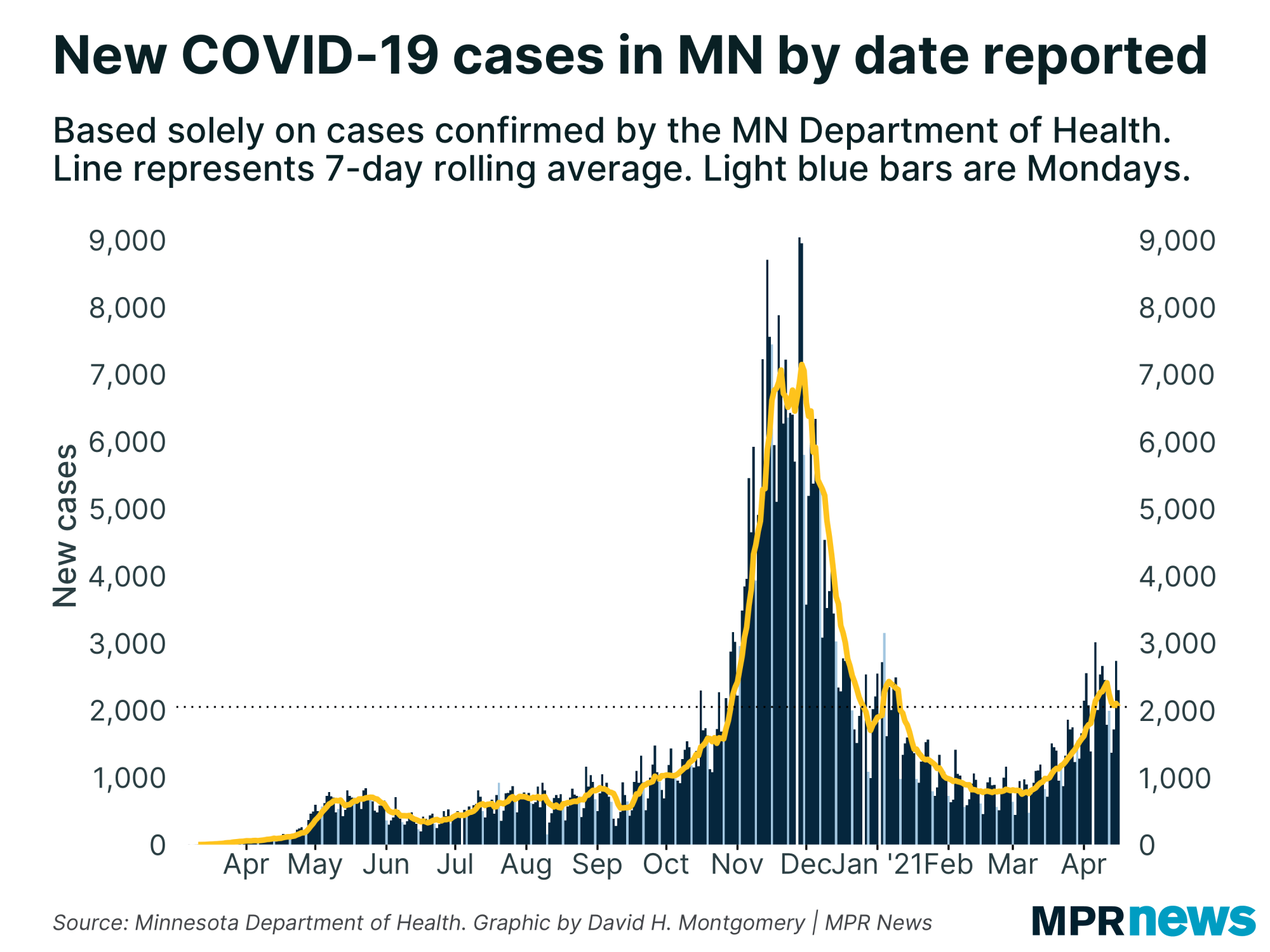 New COVID-19 cases per day in Minnesota