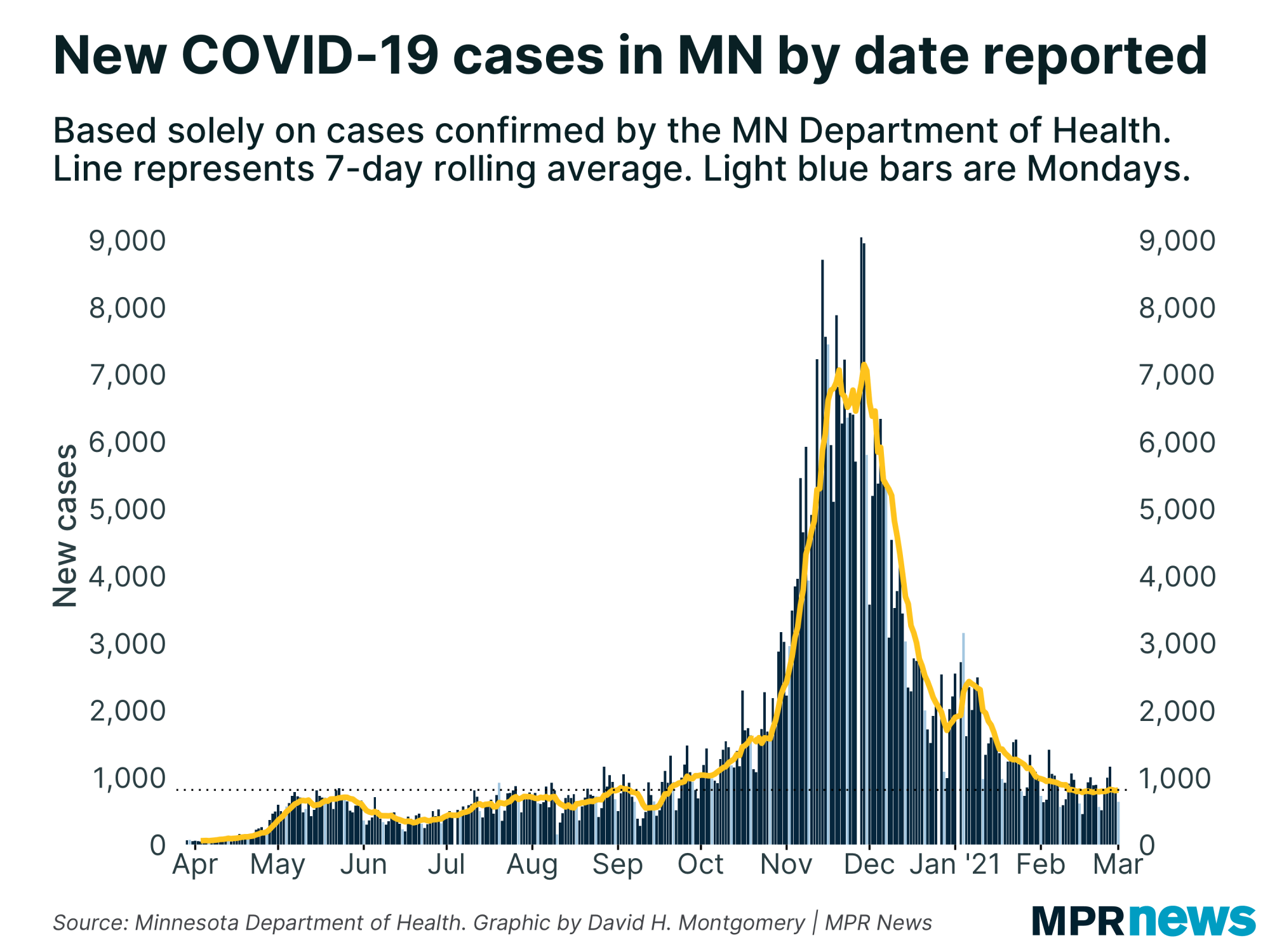 New COVID-19 cases per day in Minnesota