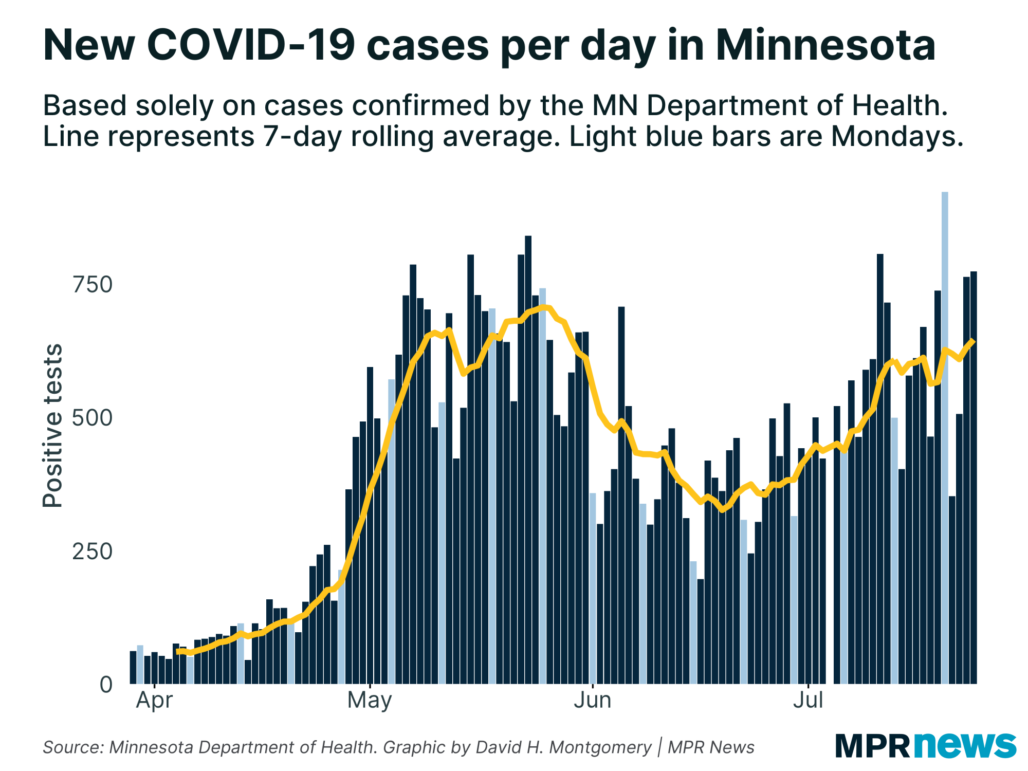 New COVID-19 cases per day in Minnesota