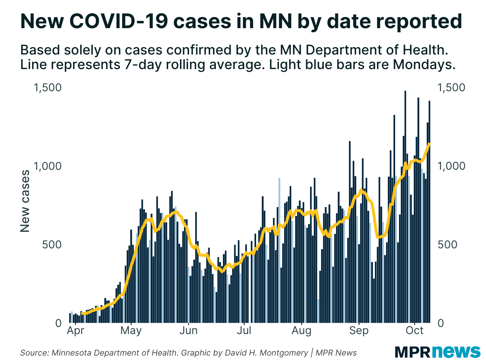 New COVID-19 cases per day in Minnesota
