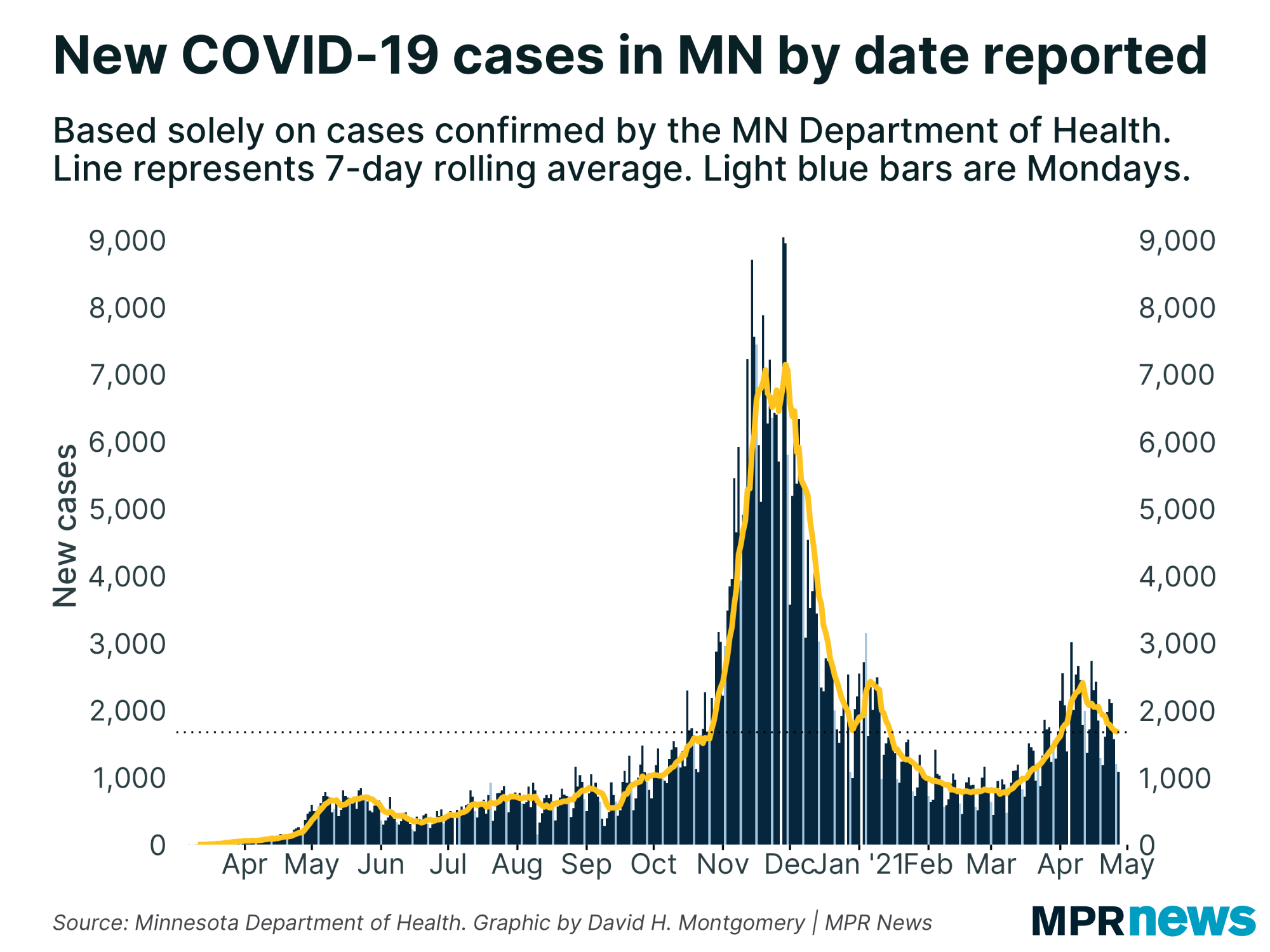 New COVID-19 cases per day in Minnesota
